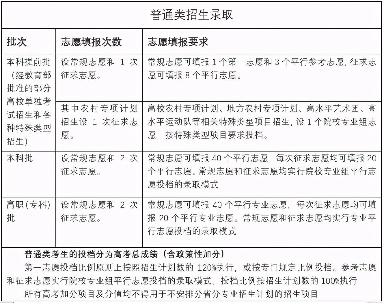 快讯！福建2021年新高考方案出炉！志愿填报有变化