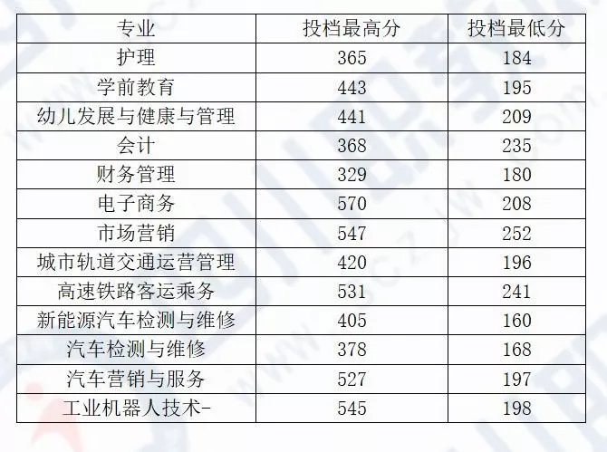 四川对口专科批开始投档，部分高校19年分数线接近本科分