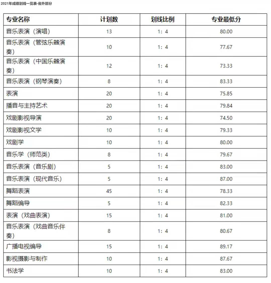 16所院校公布校考合格线！十一大音乐学院专业多少分才能录取？