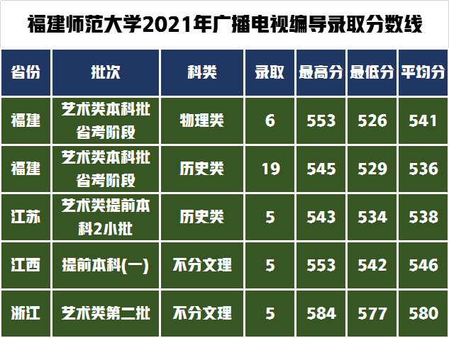 软科排名89位的福建师范大学招生哪些艺考生，录取分线是多少？