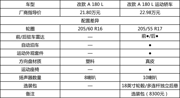 奔驰A200L超深度车评：浓墨重彩解剖奔驰小弟，有啥发现？