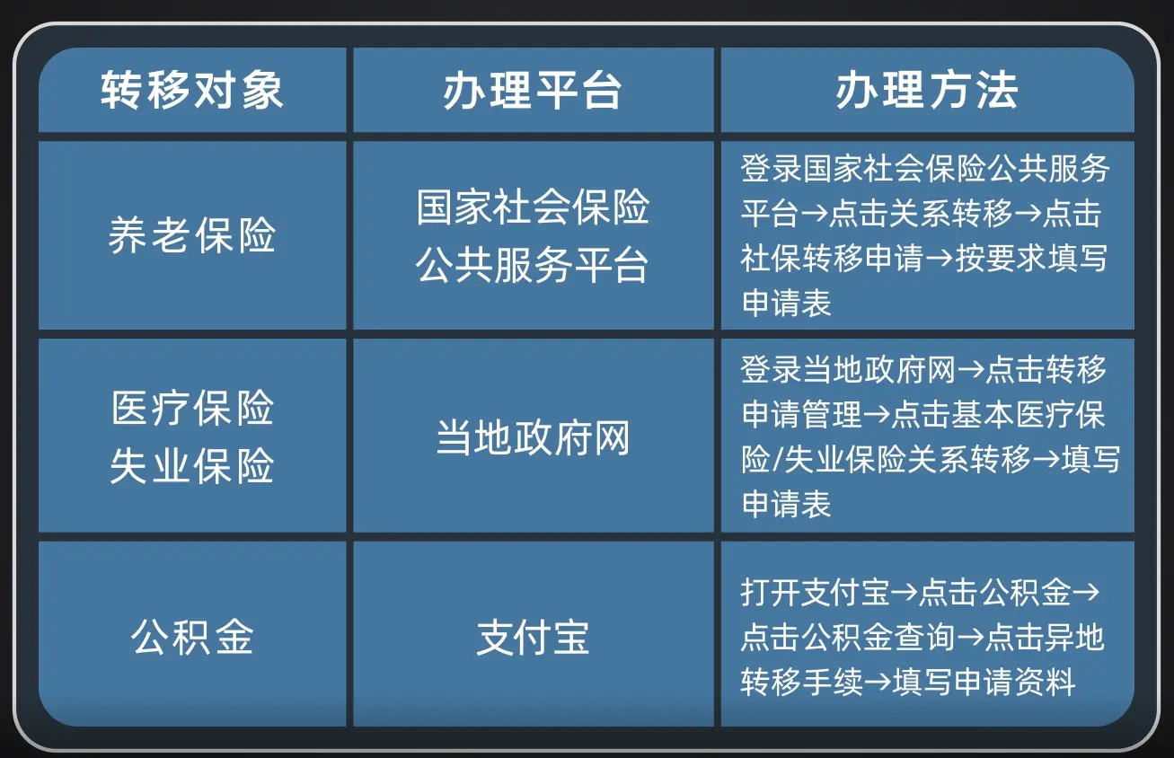 打工人注意了!辞职、换工作后,你的社保断缴后该怎么办?