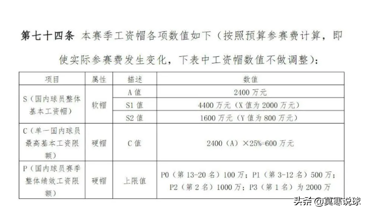 中超哥cba哪个年薪高(拒绝走中超旧路，CBA再度降低工资帽，抓住青训才是王道)