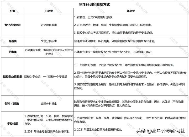 志愿填报训练营第三讲：广东省新高考改革政策解读