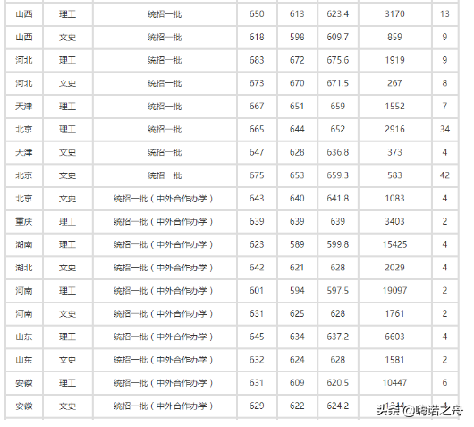2018年北京外国语大学在各省文科、理科录取分数线