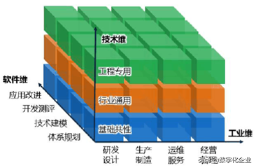 工业软件的内涵和发展趋势