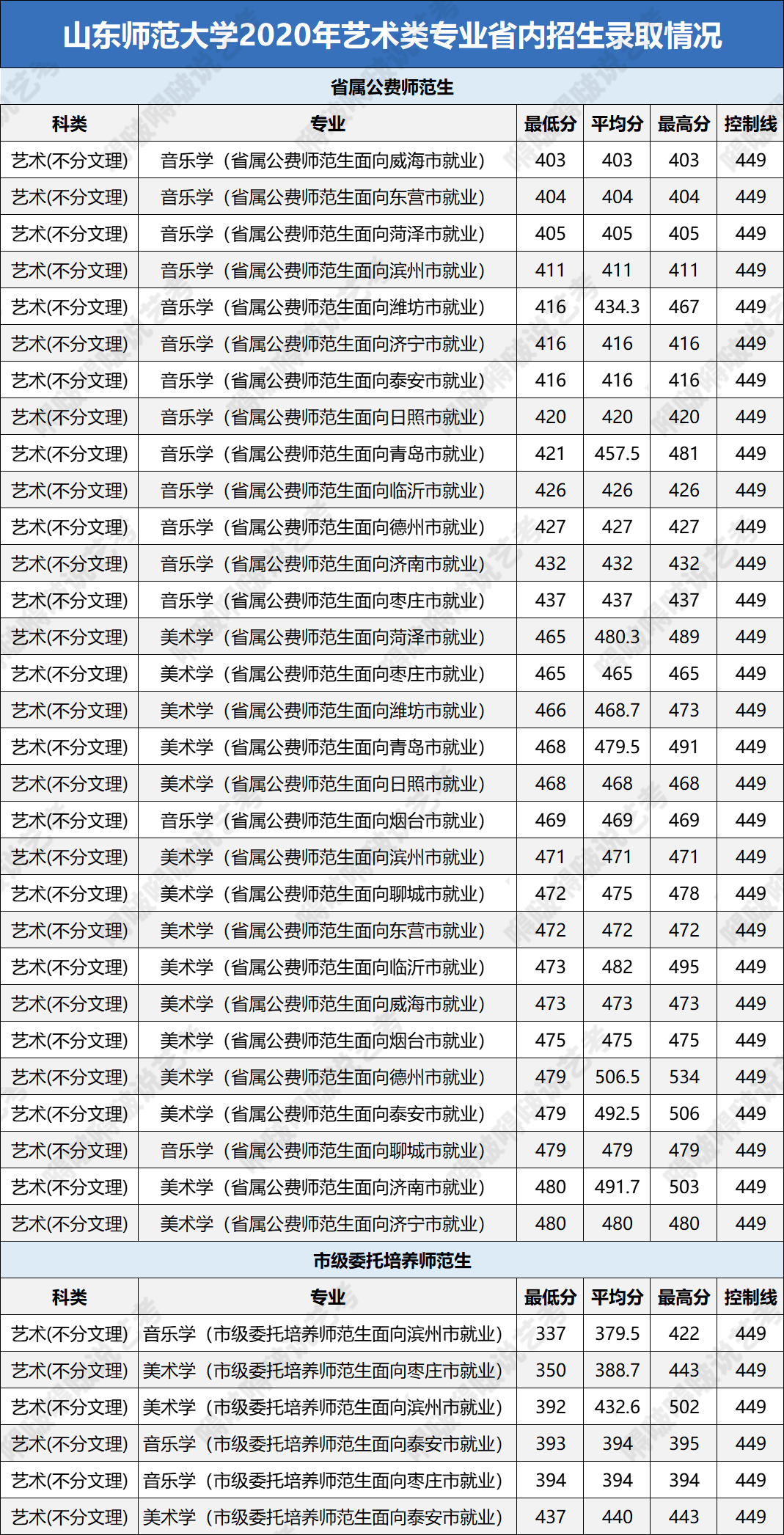 艺考生文化课短板问题被破解？这些大学艺术类专业录取分数超友好