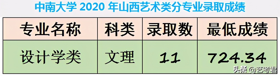 中南大学，美术艺考很“容易”，难道这所学校真的很差吗？