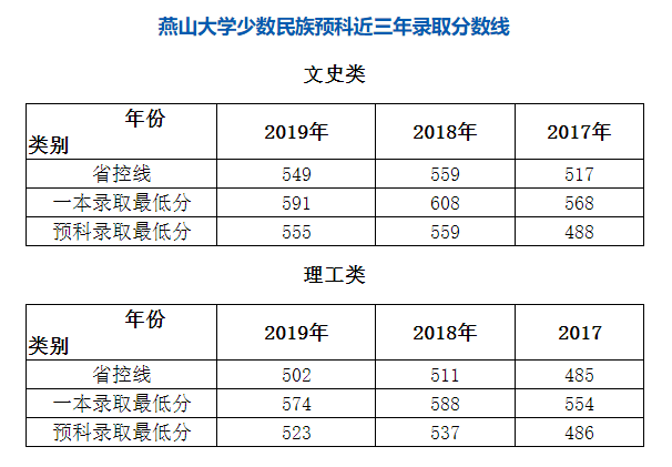 燕山大学2020年在全国30省市各专业录取分+计划！含艺体类