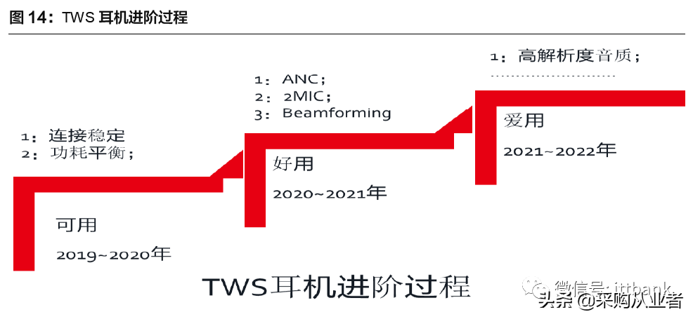 TWS真无线耳机行业进入爆发期（附完整产业链）