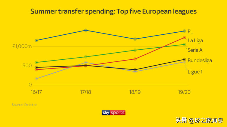 法甲水平为什么比德甲英超低(同为五大联赛，为何英超受欢迎而法甲则相对逊色)