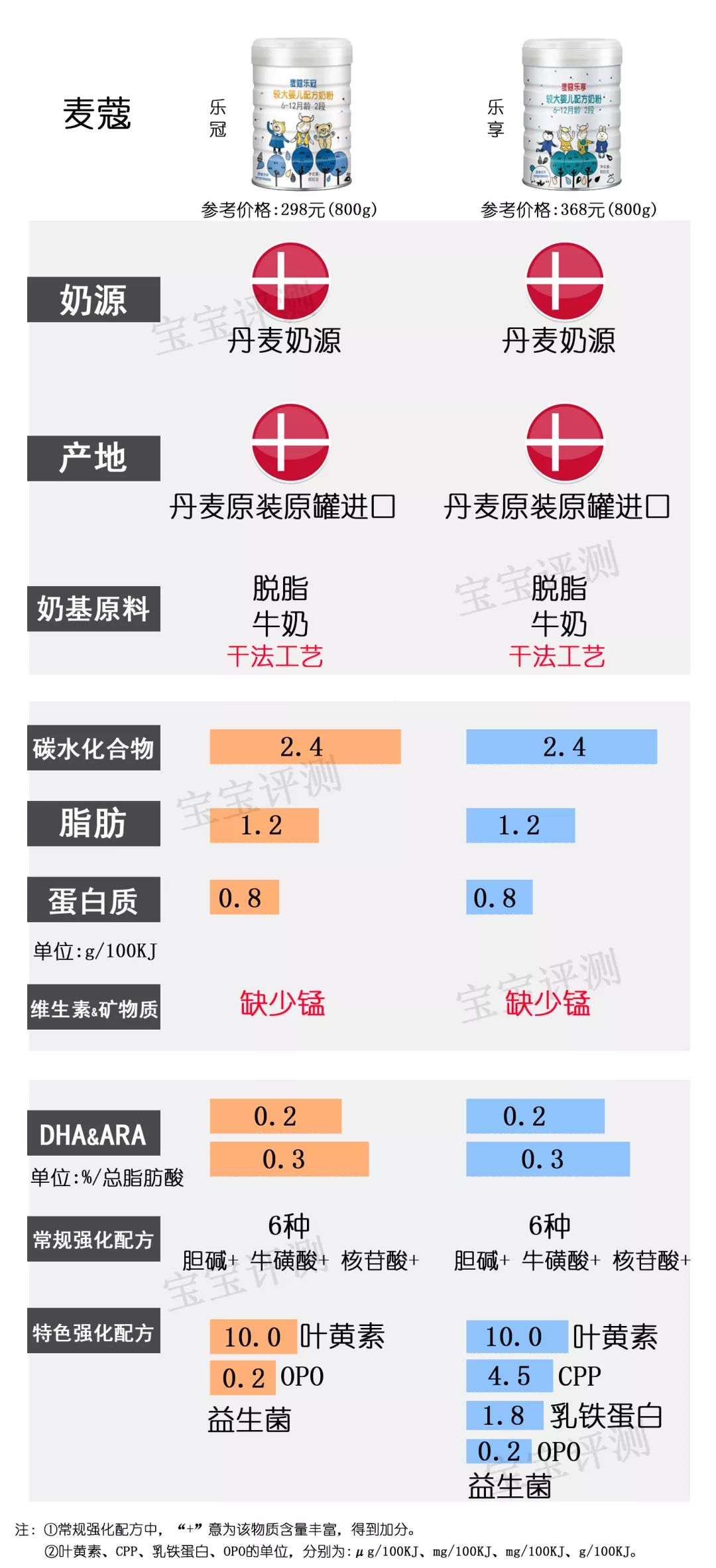 36款国行版2段奶粉横评：这几款要注意白砂糖、香精