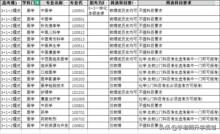 湖南中医药大学公布2024年招生选科要求，看看医学类选科有啥变化