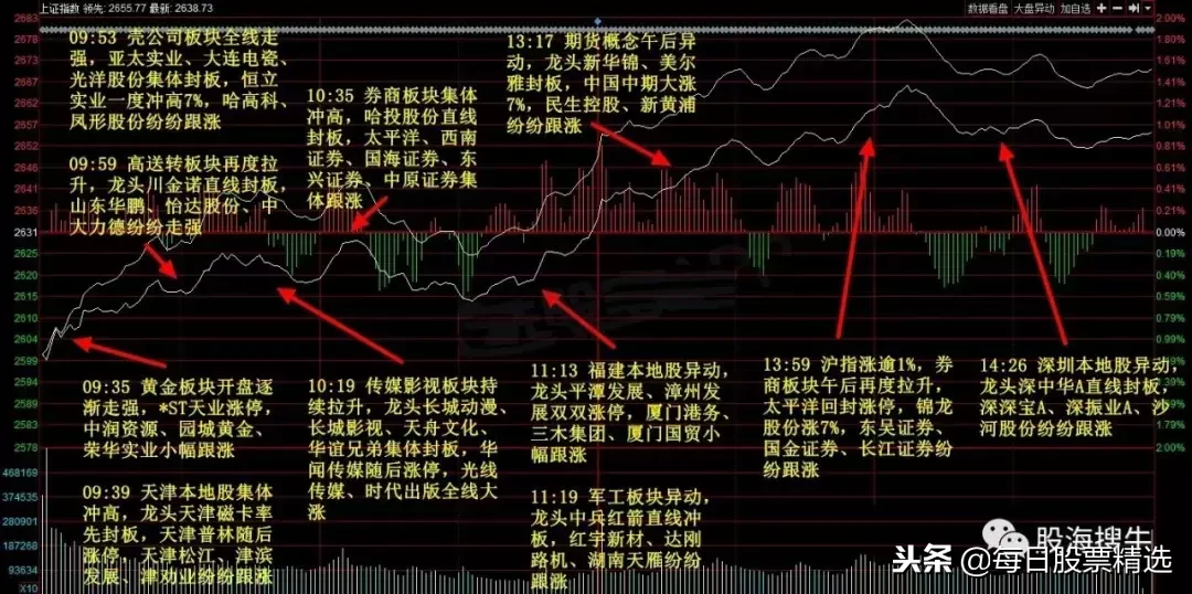 创业板指涨1.7%成交量创历史新高，两市再度超百股涨停！