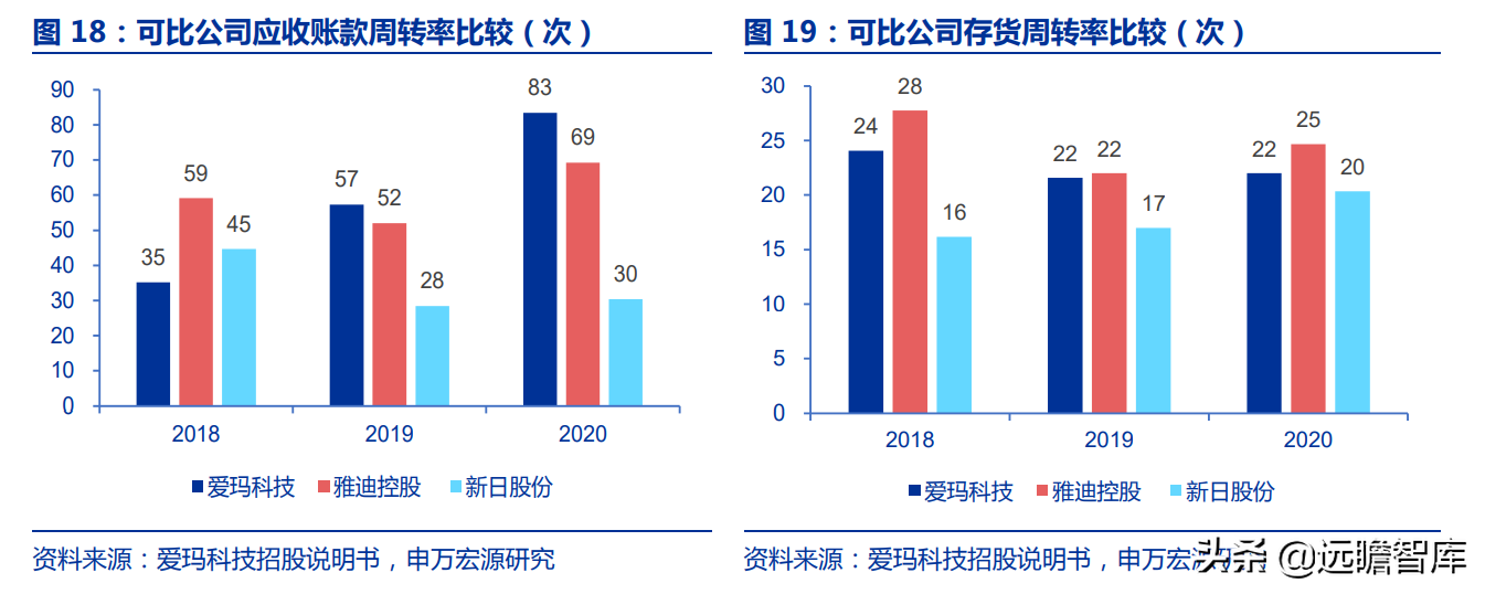 爱玛科技：成立20年，电动二轮车领跑者，与雅迪形成“两强争霸”