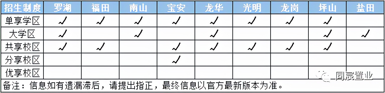 事关录取！深圳学区概念划分不清，小心被分流！（上）
