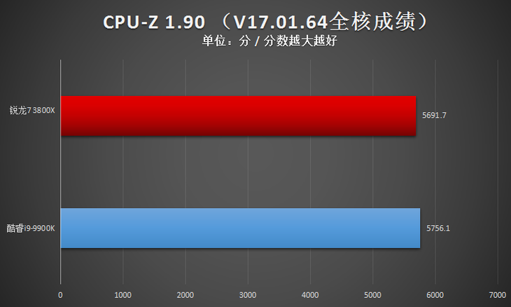 AMD 锐龙7 3800X评测：来自AMD 8核心16线程的最强音