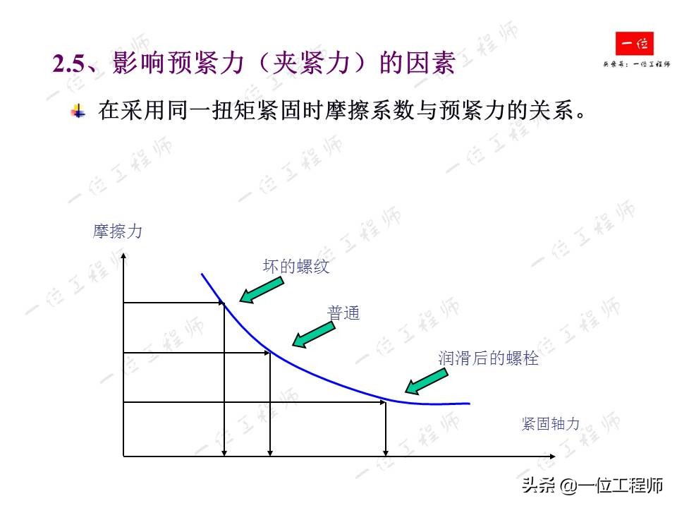 螺栓拧紧的原理，螺纹连接的失效形式以及防止松动措施，值得保存