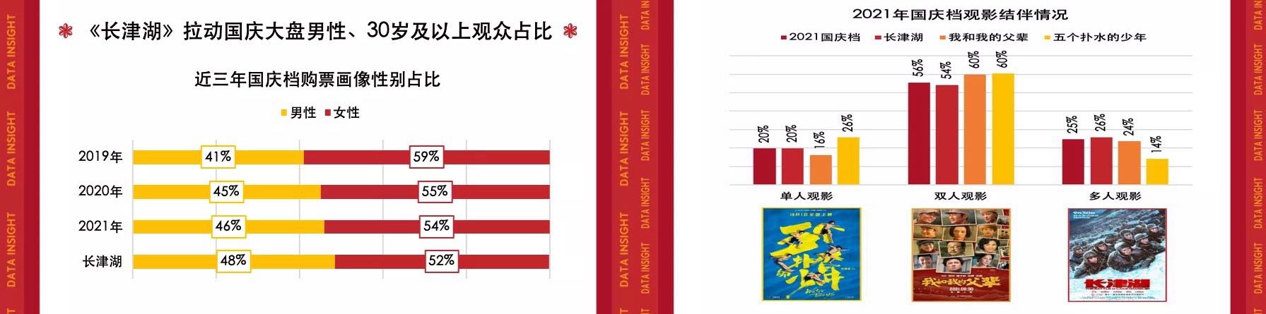 猫眼研究院：国庆档7天豪取43.8亿收官，中国影市依然可期