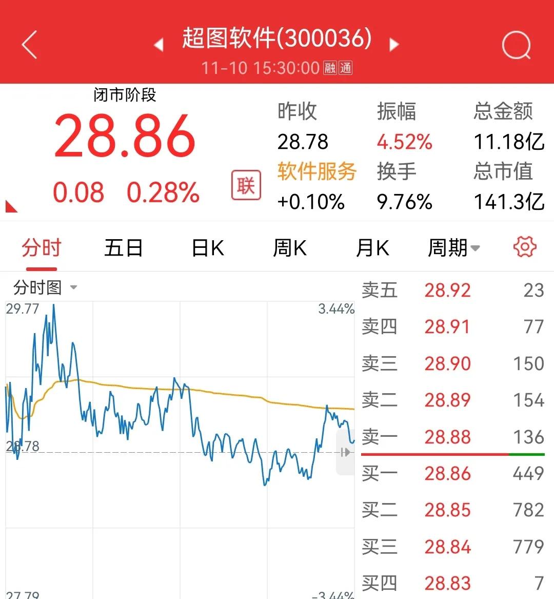 超图软件冲高回落