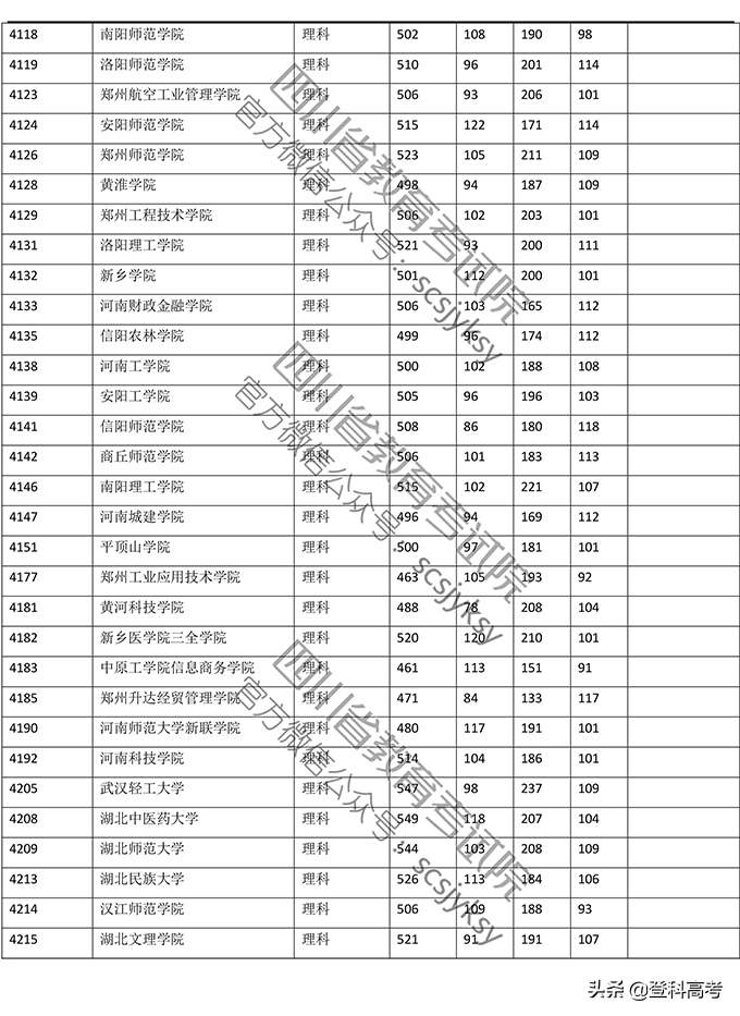 2019年普通高校在四川省录取调档线——本二批次（官方图片版）