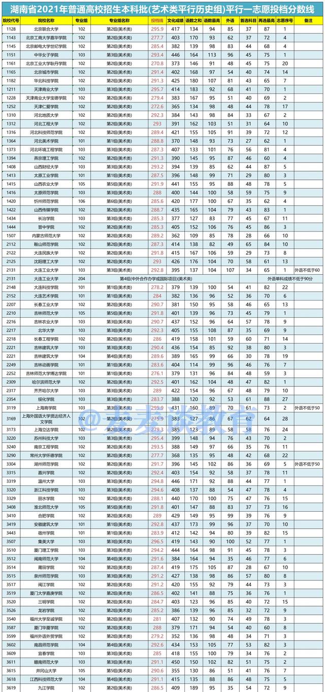 湖南2021年普高招生本科批(艺术类平行组)平行一志愿投档分数线