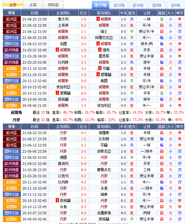 丹麦队vs威尔士队比分预测大师算(欧洲杯第一场淘汰赛！黑马威尔士对丹麦！深度分析预测比分情报)