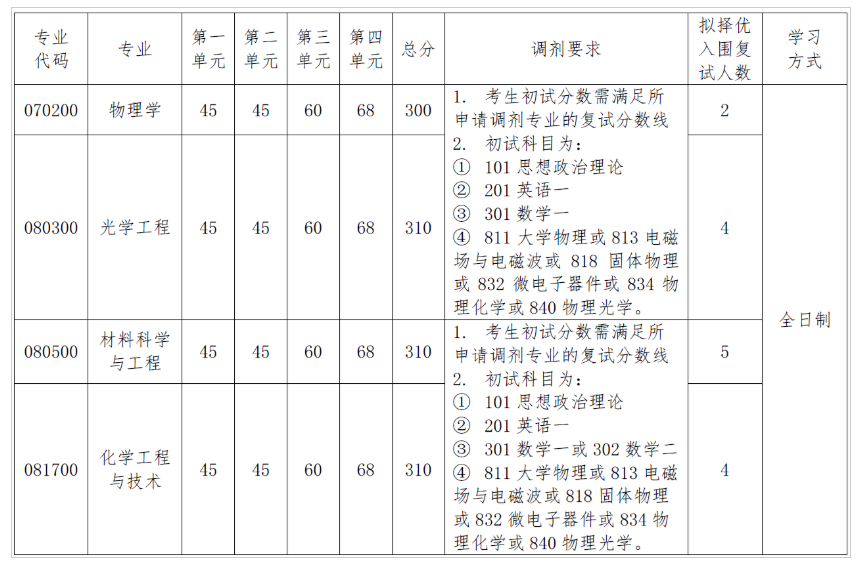 电子科技大学2020考研招调剂生，缺额391人，可校外最晚到6月3日