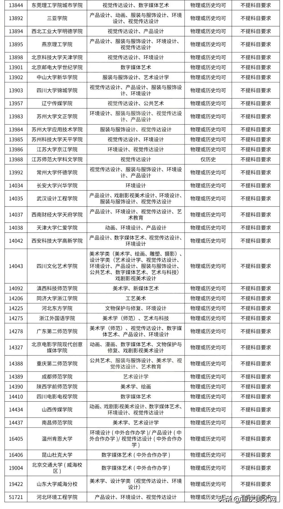 @2022届美术生：22省高考改革！美术生不符合院校要求不能报考