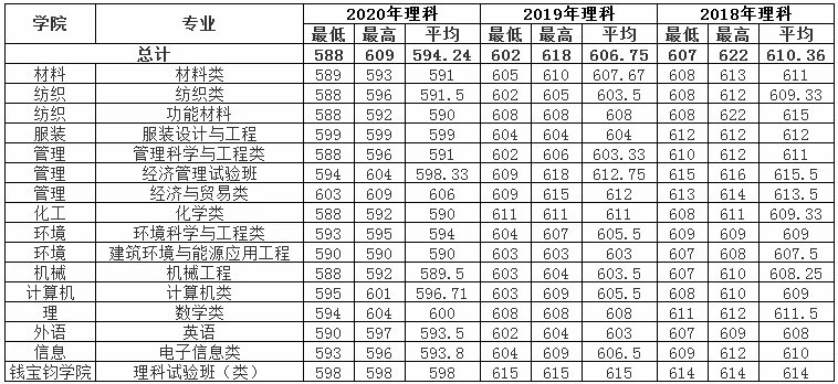 多少分可以读东华大学？