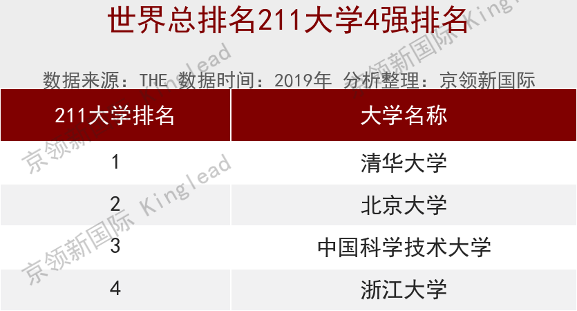 中国大学生命科学排名：中国科学技术大学超浙大跻身211前3