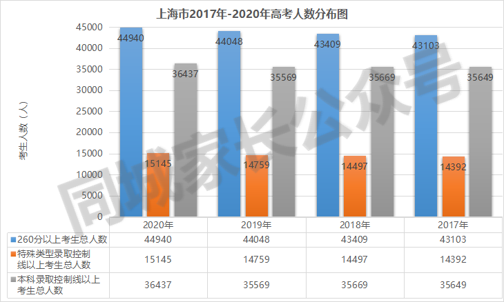 上海高考人数「上海高考人数2022」
