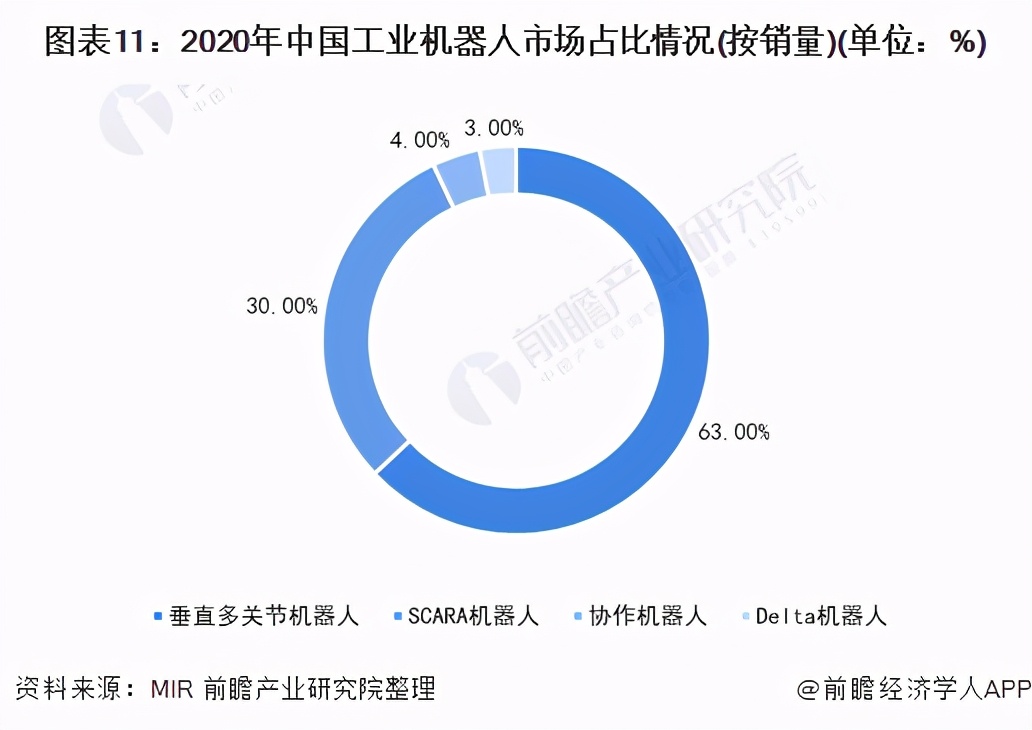 预见2021：《2021年中国工业机器人行业全景图谱》