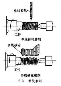 关于螺纹加工的原理及办法