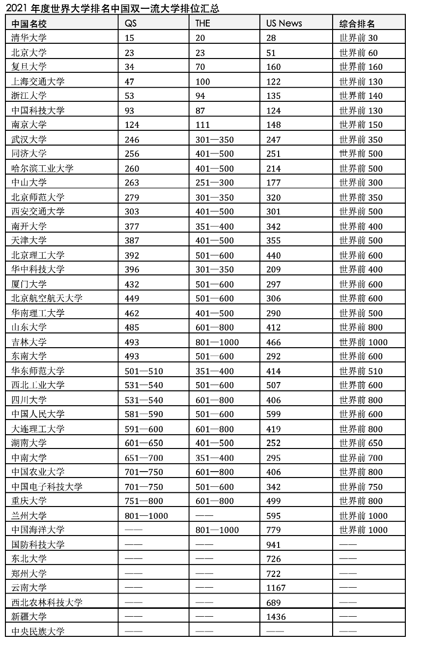 中国双一流大学、美国常青藤、英国罗素集团世界大学排名谁最强？