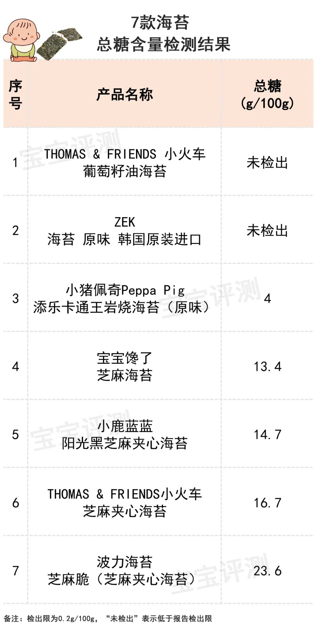 16款海苔评测：3款添加剂多，4款碘含量偏高，给宝宝吃需注意