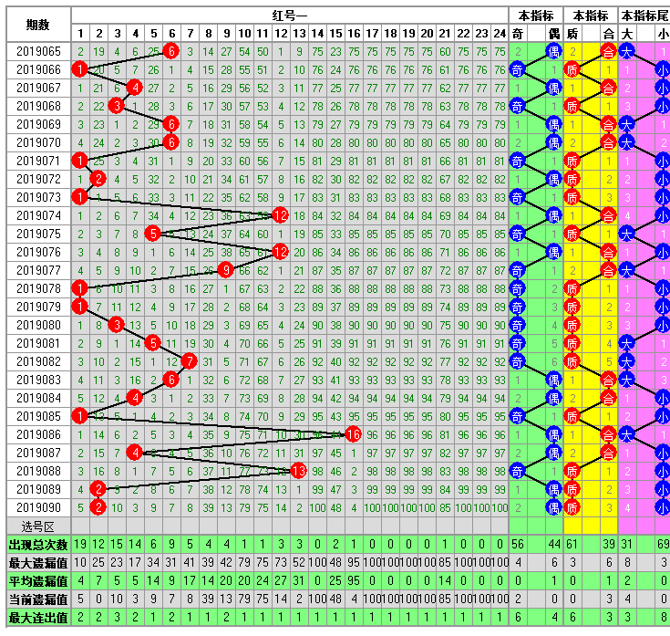 福彩双色球2019091期开奖走势图-定位 余数 尾数 篮球分析走势图