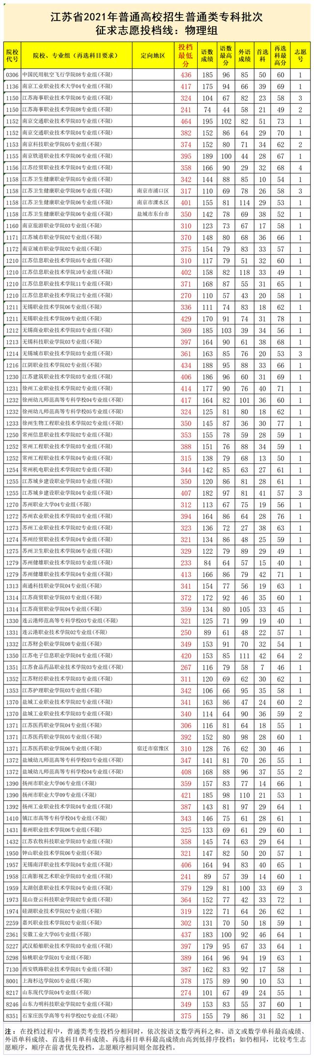 江苏2021普高招生普通类专科批次征求志愿投档线公布！最高475分