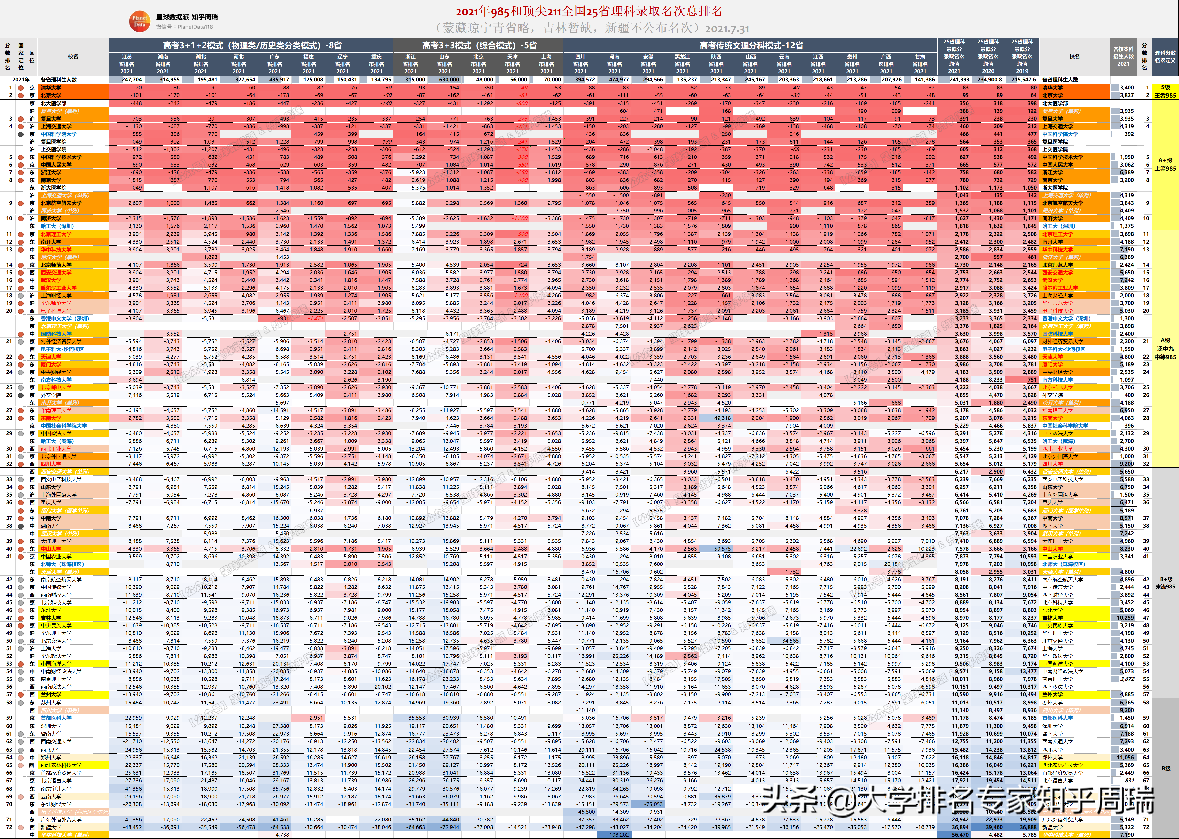 2021年985全国30省分数排名全网独家：清华文理科全面超越北大