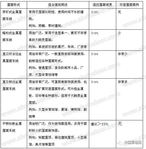 几种常用金属屋面系统应用的对比与浅析