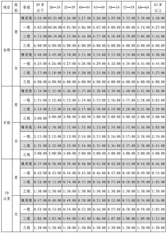 马拉松运动员配速多少(跑步必备：全马、半马、10公里等级标准，最全马拉松完赛配速表)