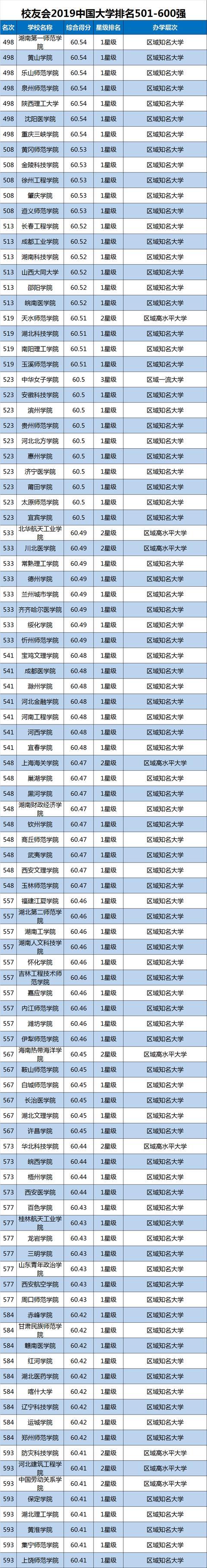 2019中国大学排名1200强公布，武汉大学第9，山东大学第20