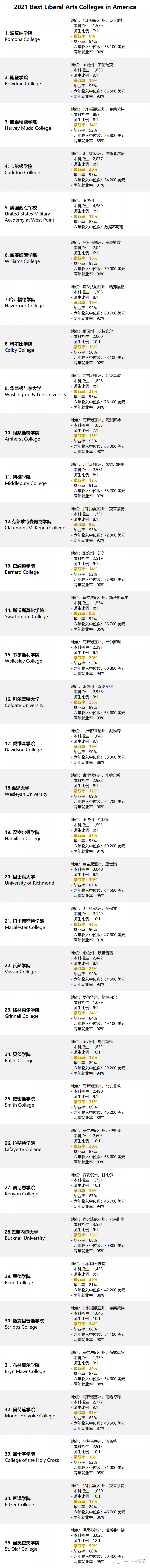 美国文理学院牛在哪？10大比肩藤校的文理学院最新出炉