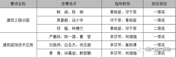 【院系介绍】造起来吧！闽西职业技术学院 城乡建筑学院