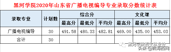黑河學院2020年錄取分數線公布，錄取分數是多少呢？