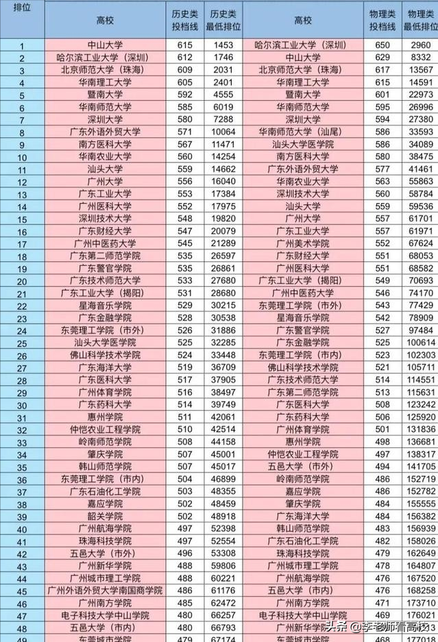 广东备受认可的7所大学，中山大学实力不凡，深大进步明显