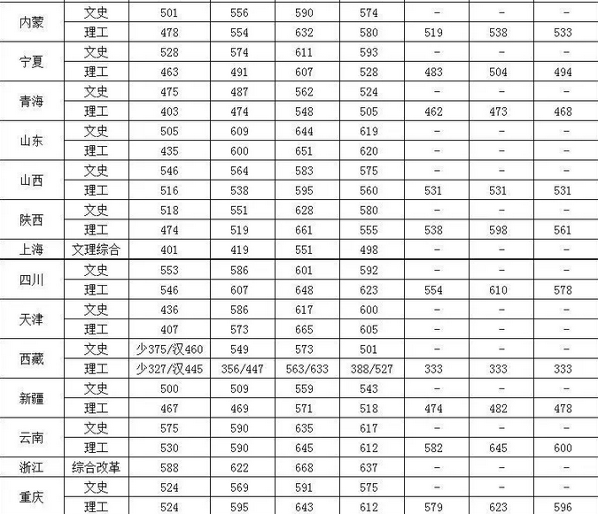 中国人民公安大学2016-2018各省录取分数线