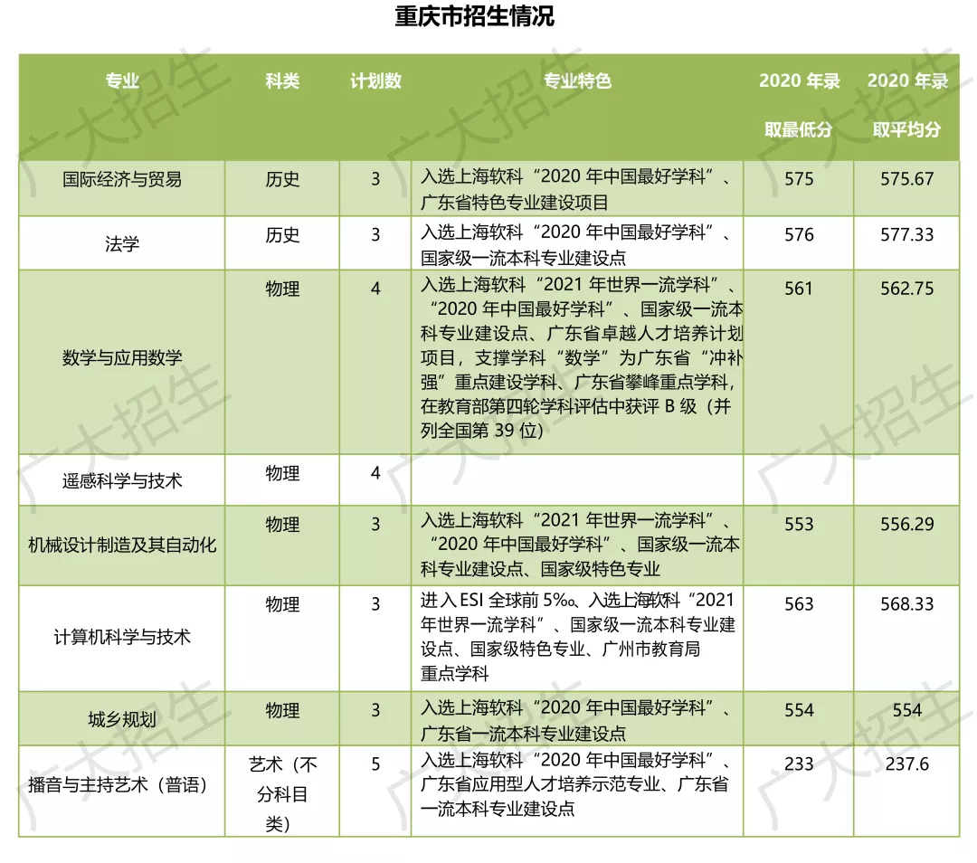 广州大学2021年广东省外招生详情（二）