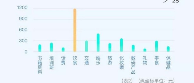 大数据解密大学生兼职现状：大二大四人数最多，兼职收入千元以下是主流
