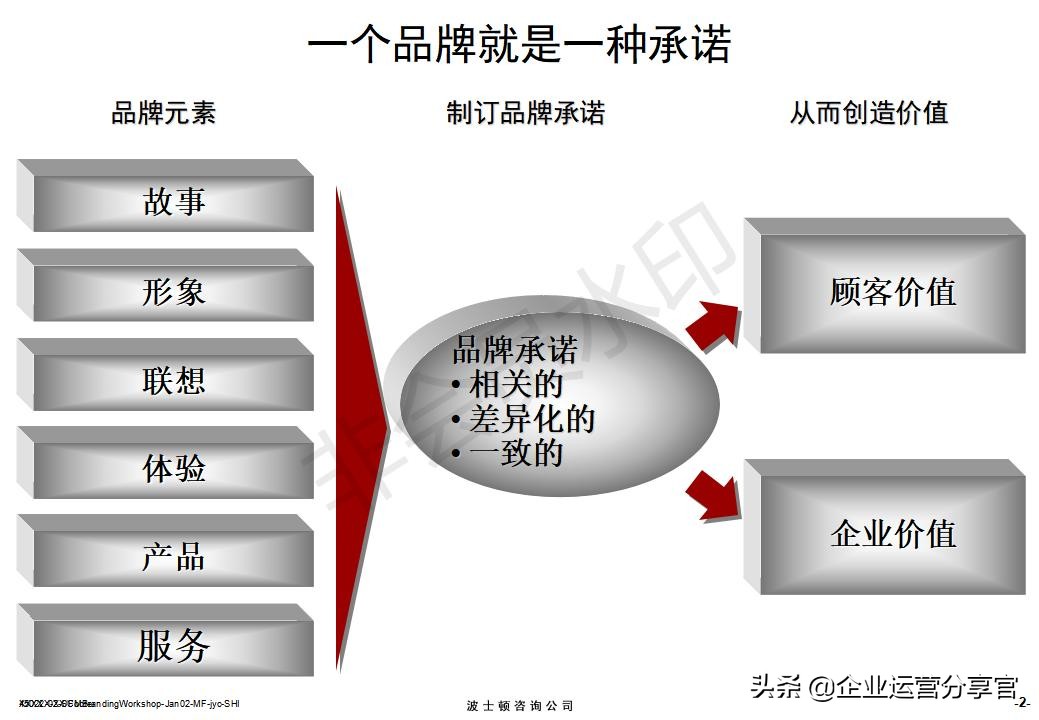 价值百万的波士顿集团内部培训资料：服务性品牌管理要点